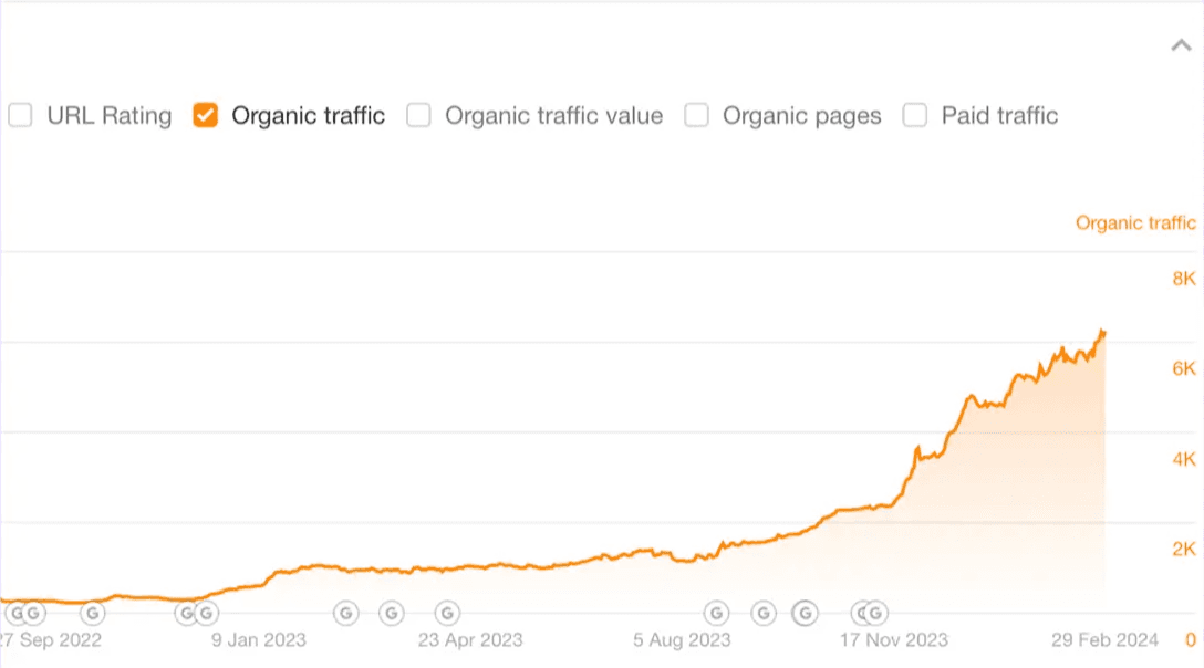 Organic traffic growth chart from a real plan — from ~500 to ~7,000 monthly visitors over 18 months
